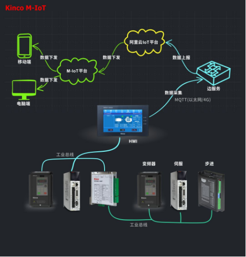 选择和记娱乐官网app，选择M-IoT机器物联网解决方案
