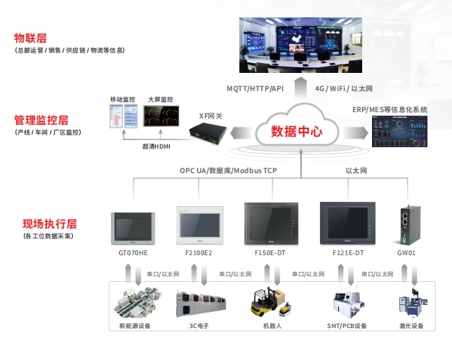 深圳知名品牌, HMI, 工业人机界面, 触摸屏, 自动化解决方案, 数字化中央厨房, 机器物联网, 和记娱乐官网app股份
