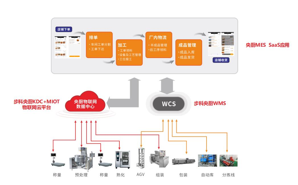 深圳知名品牌, HMI, 工业人机界面, 触摸屏, 自动化解决方案, 数字化中央厨房, 机器物联网, 和记娱乐官网app股份